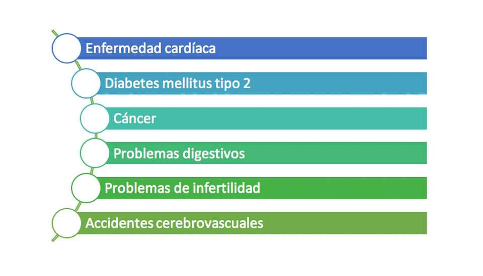 riesgos de padecer obesidad